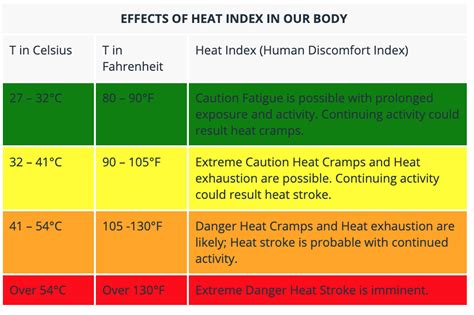 Day’s highest heat index of 52°C recorded in Butuan City.